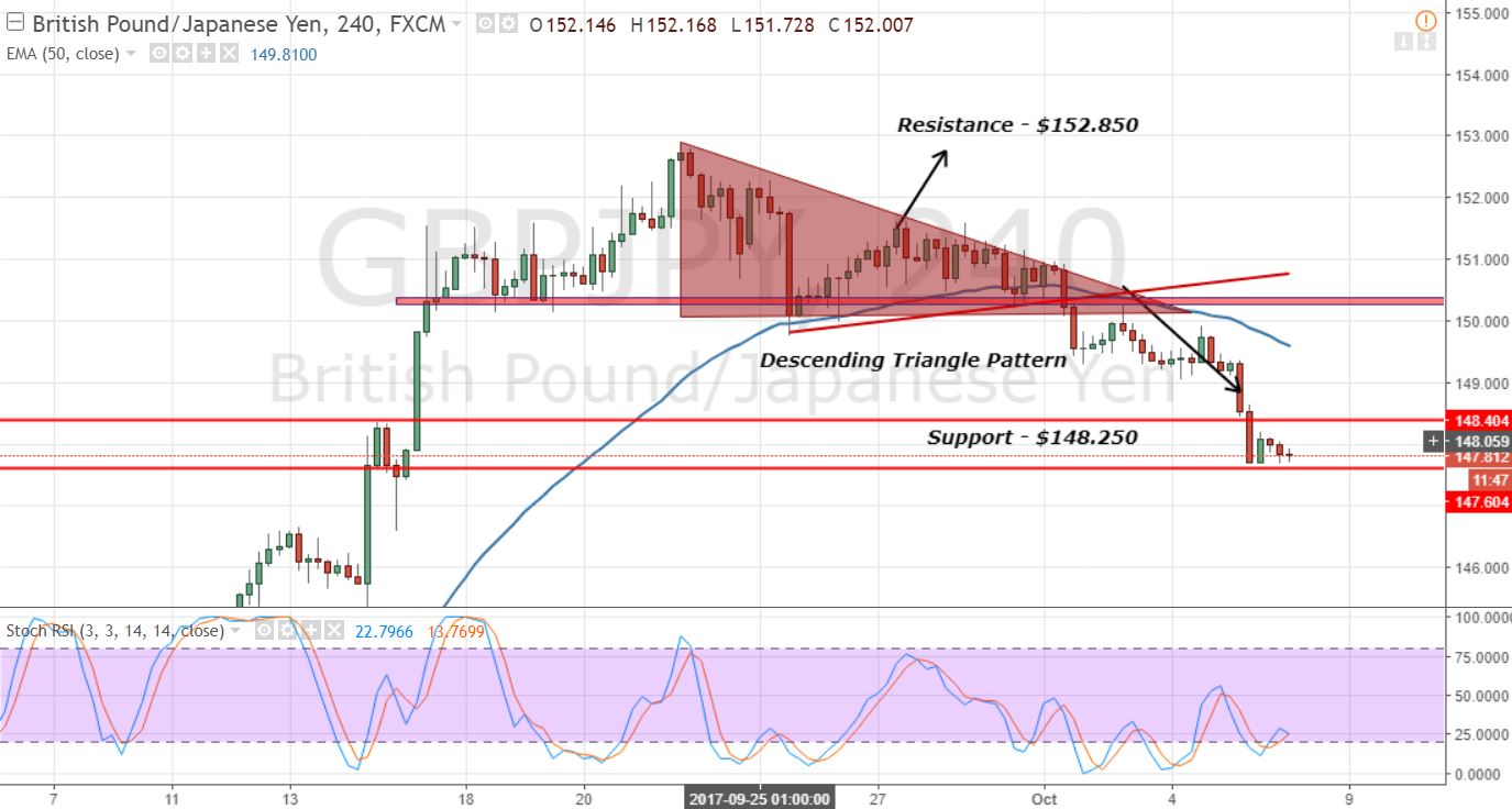 GBPJPY - 4- Hour Chart - Bearish Breakout 