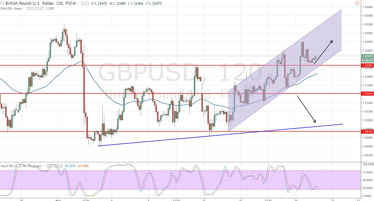 GBPUSD - 2- Hour Chart - Bullish Channel