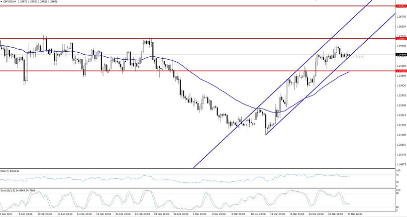 GBPUSD- 4 Hours Chart