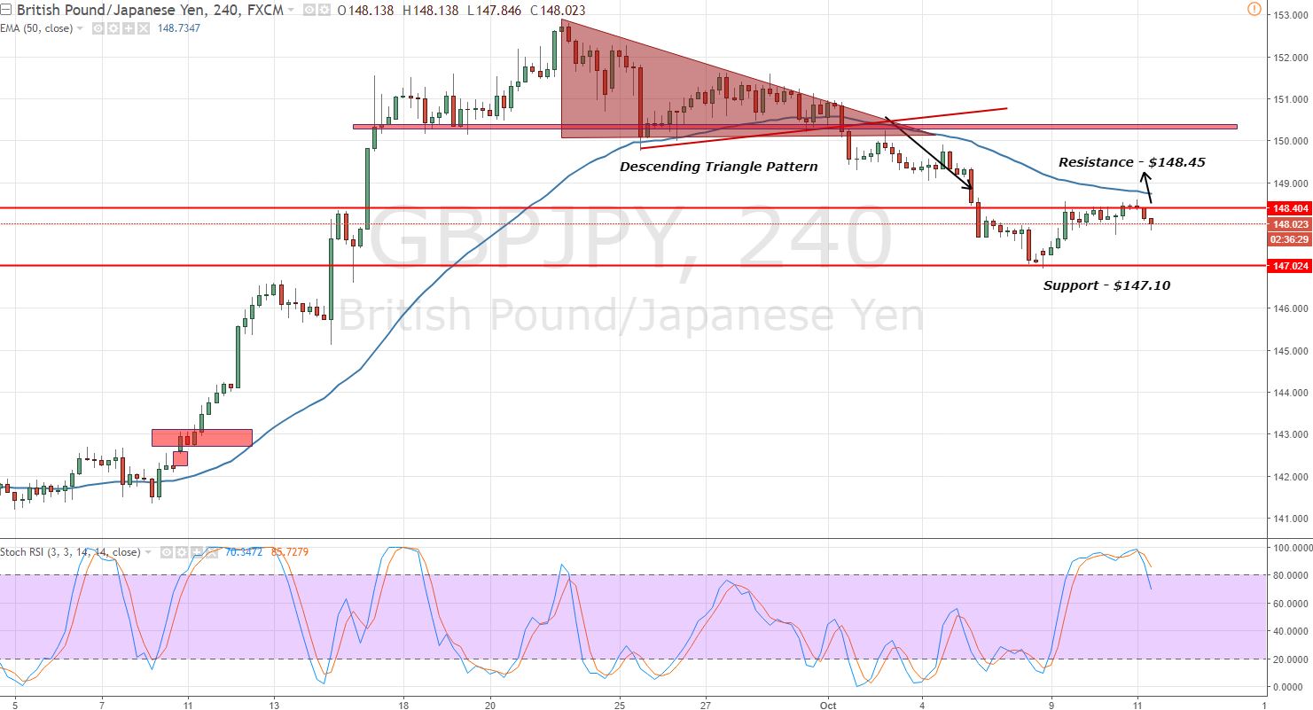 GBPJPY - 4- Hour Chart - Sideways Range 