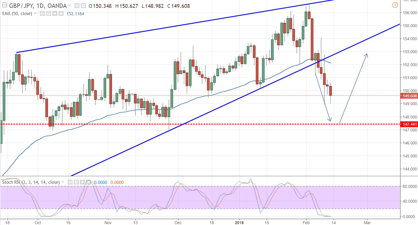 GBP/JPY - Daily Chart