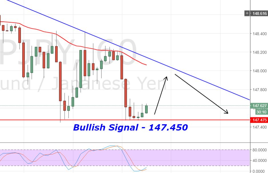GBP/JPY - Hourly Chart 