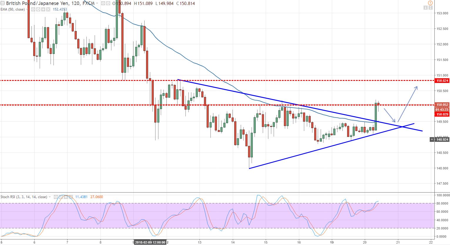 GBPJPY - 120 - Min Chart 
