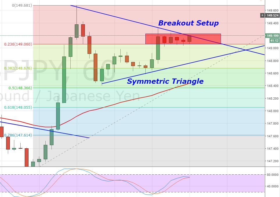 GBP/JPY - Hourly Chart - Triangle Pattern