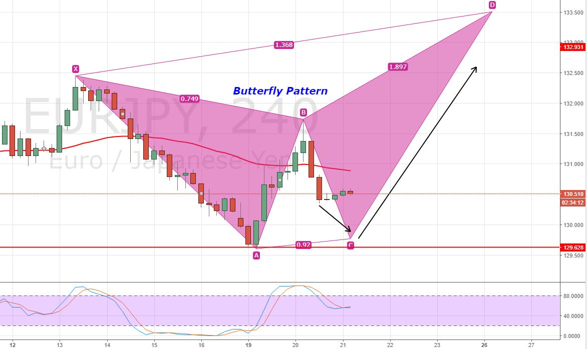 EUR/JPY - 4 - Hour Chart