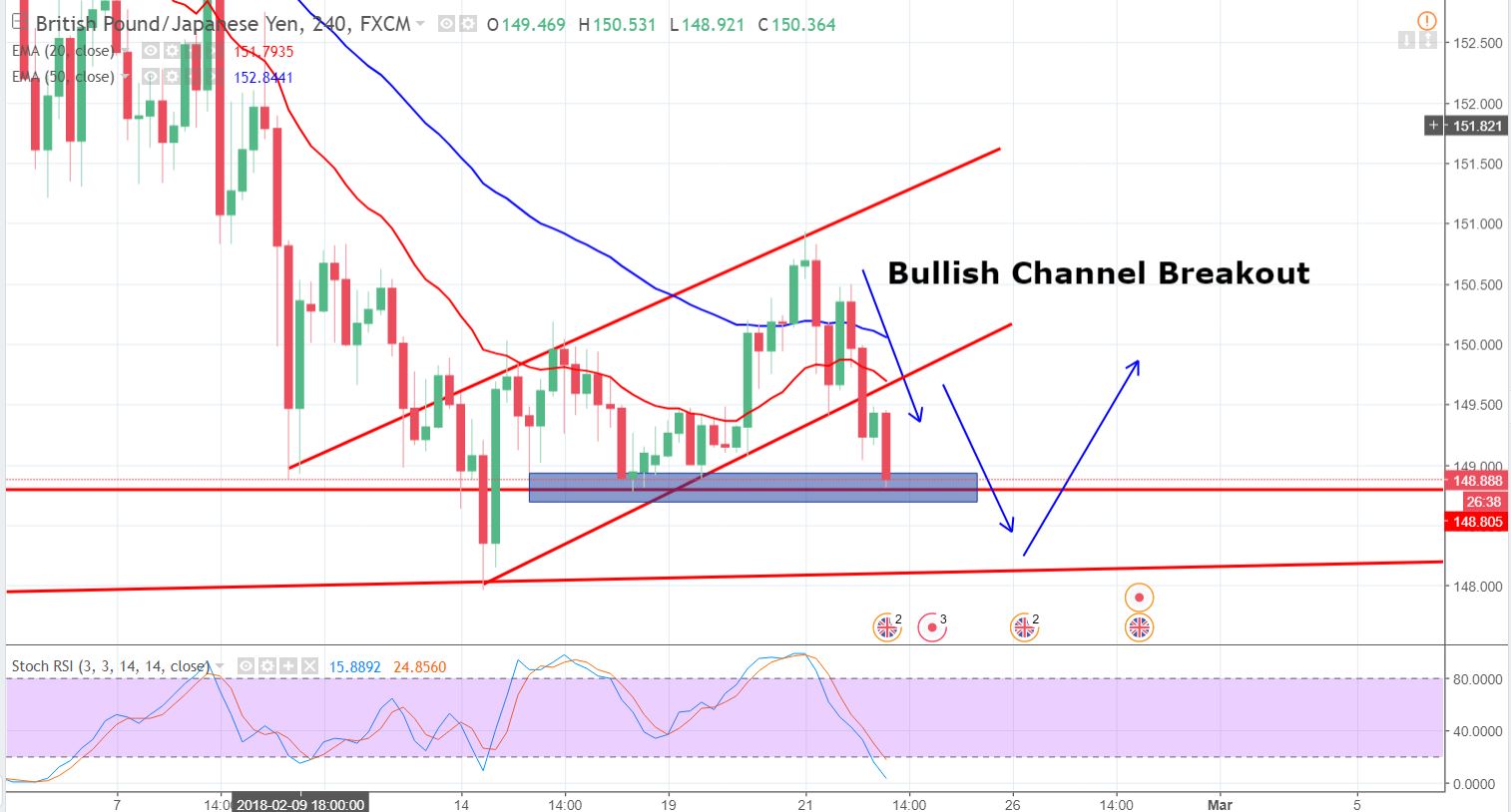 GBP/JPY - 4 Hour Chart 