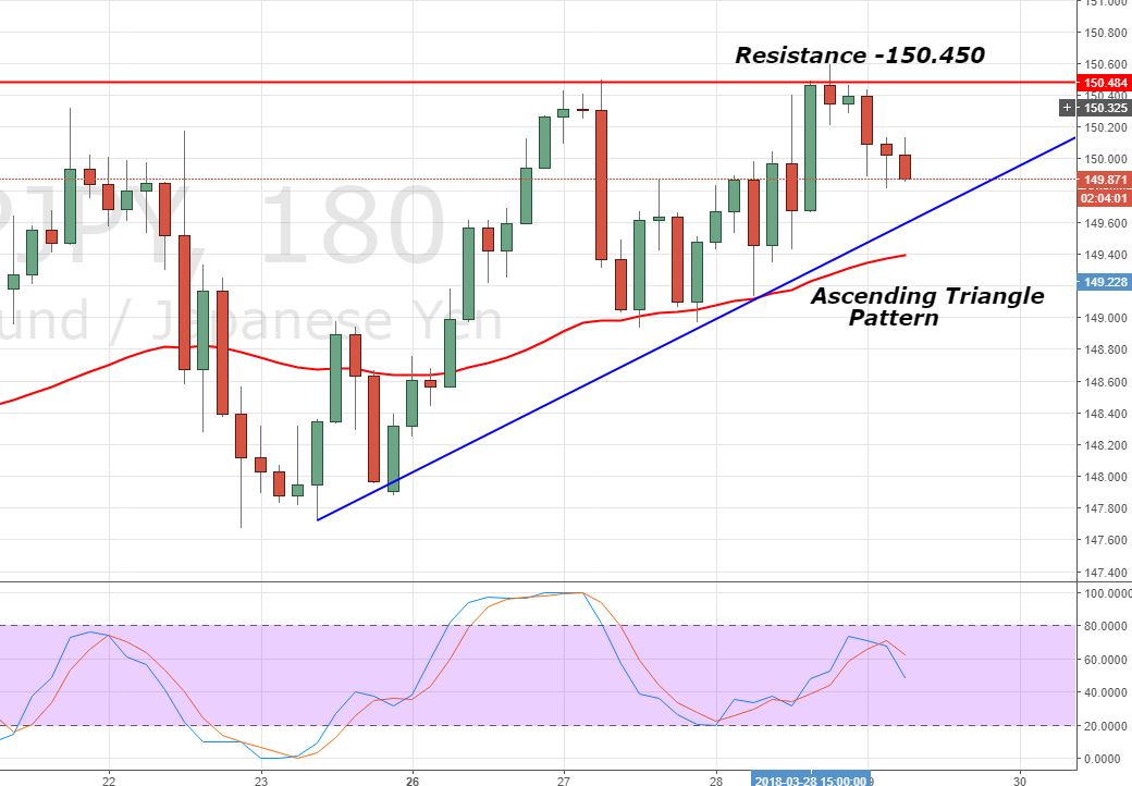 GBP/JPY - Hourly Chart