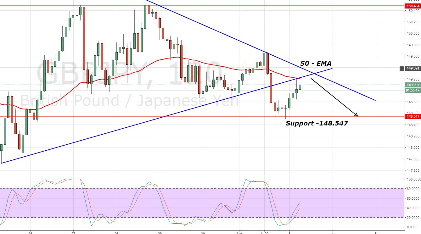 GBP/JPY - 2 - Hour Chart 