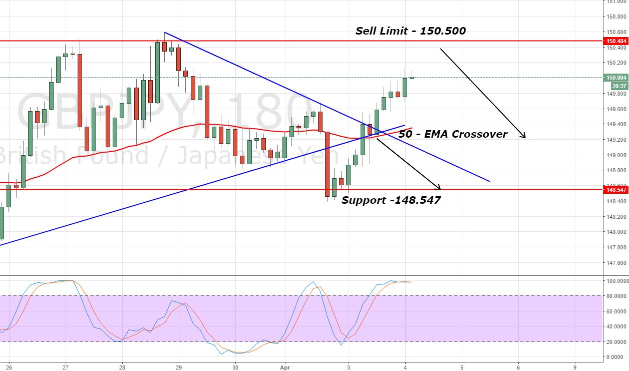 GBP/JPY - 180 Min Chart 