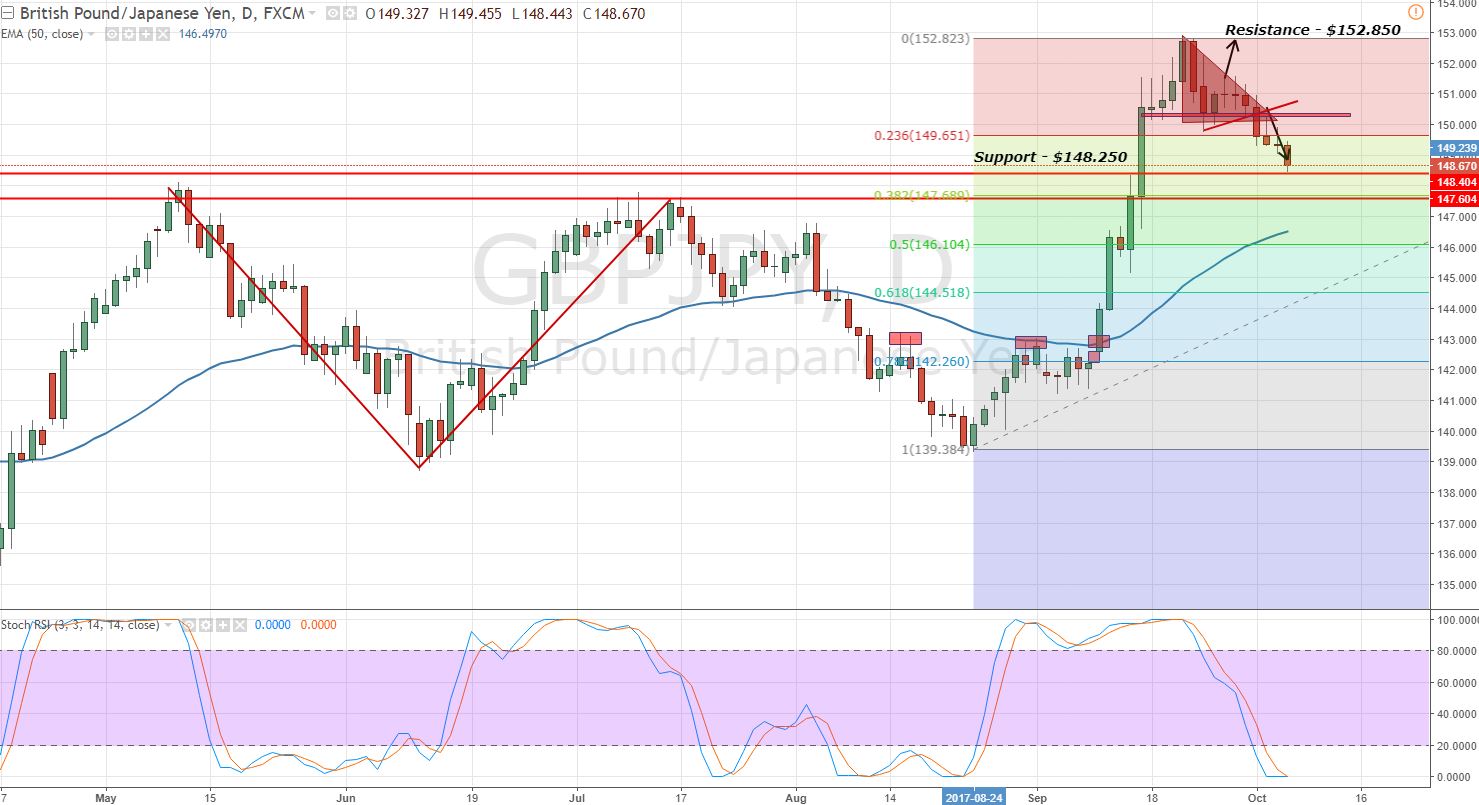 GBPJPY - Daily Chart - Fibonacci Retracement 