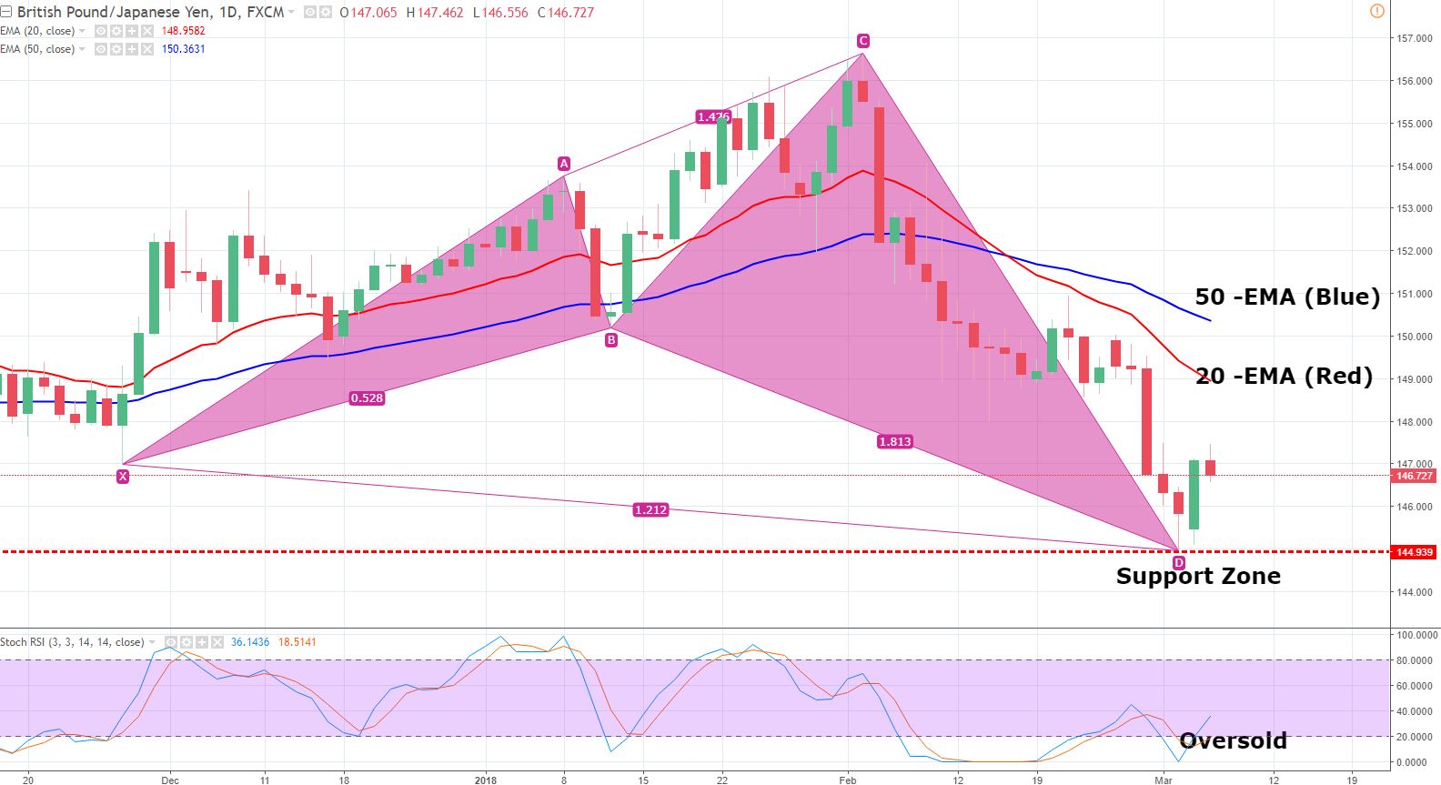 GBP/JPY - Daily Chart 