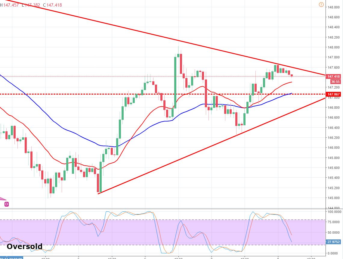 GBP/JPY - Hourly Chart
