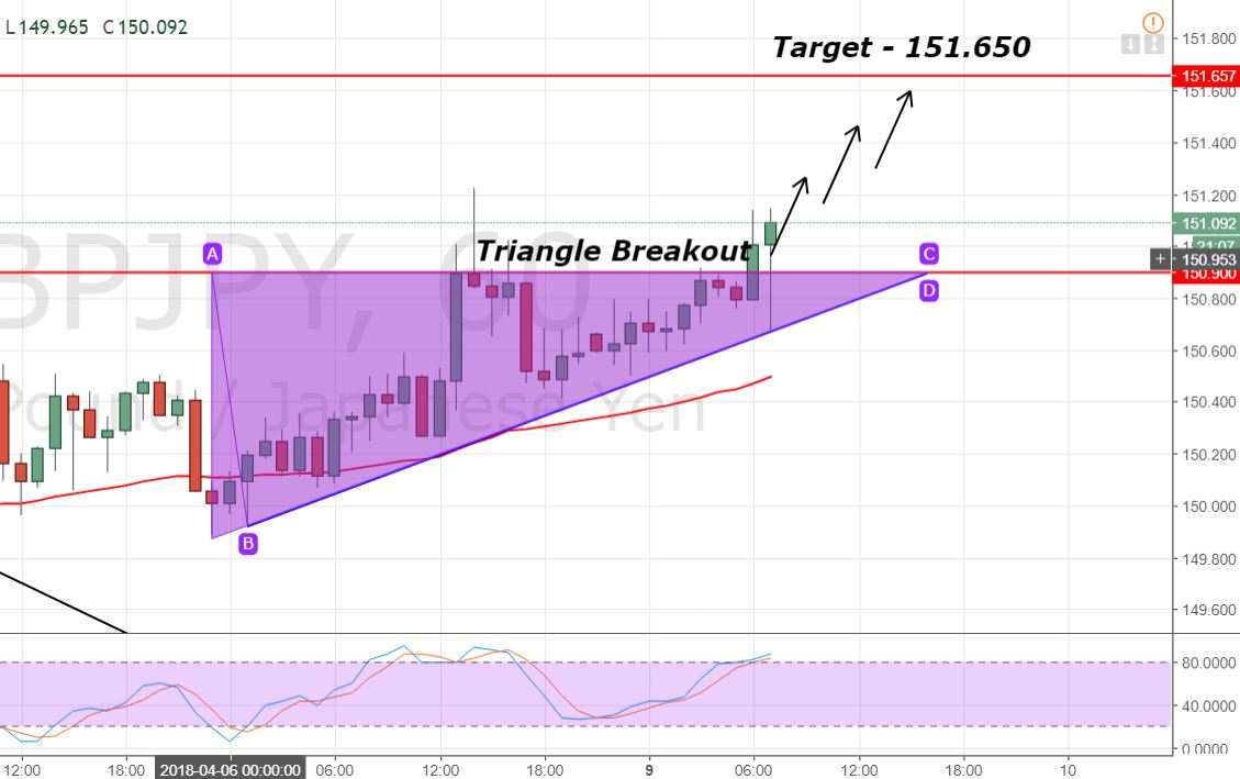 GBP/JPY - Hourly Chart 