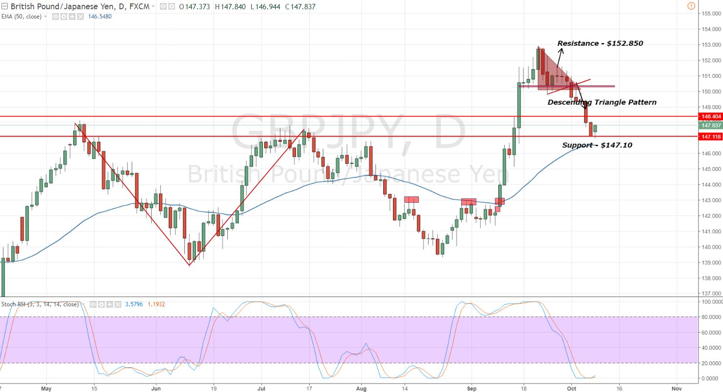 GBPJPY - Daily Chart - 38.2% Retracement 
