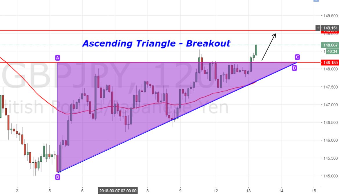GBP/JPY - 2 Hour Chart