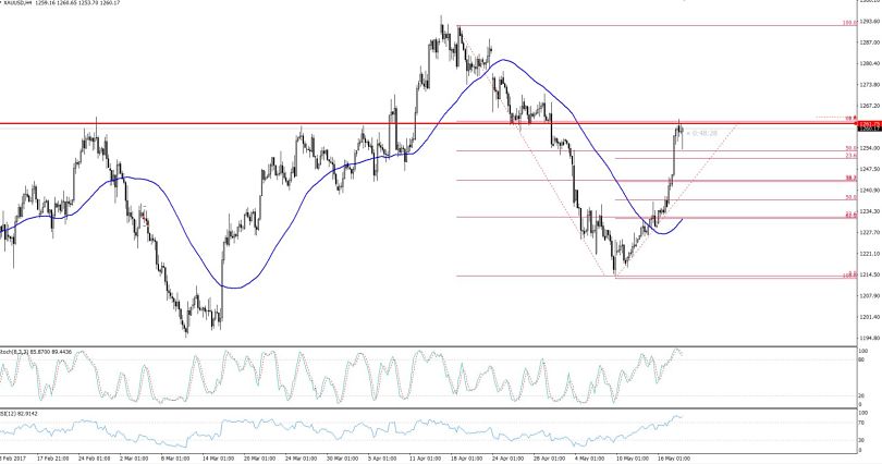 Gold - 4 Hour Chart 