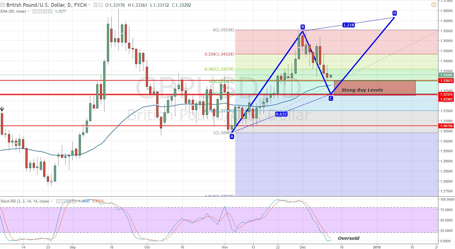 GBPUSD - Daily Chart 