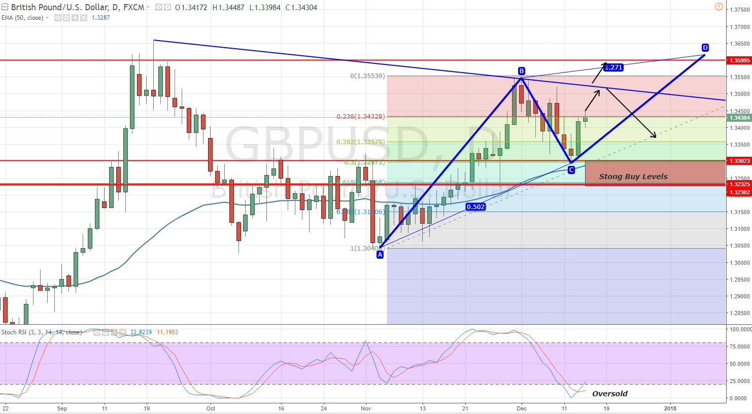 GBPUSD - Daily Chart 
