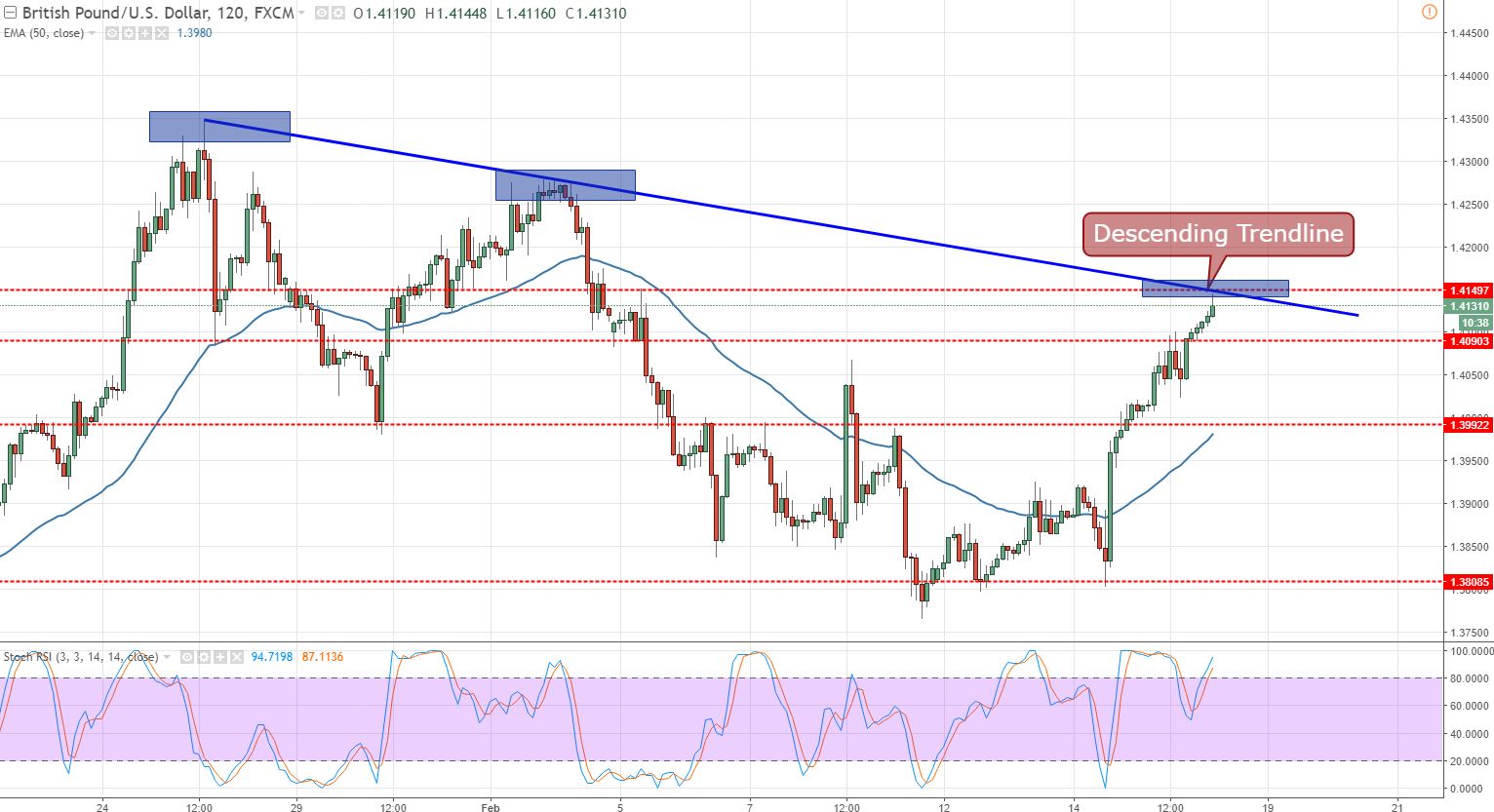 GBP/USD - 120 - Min - Bearish Trendline