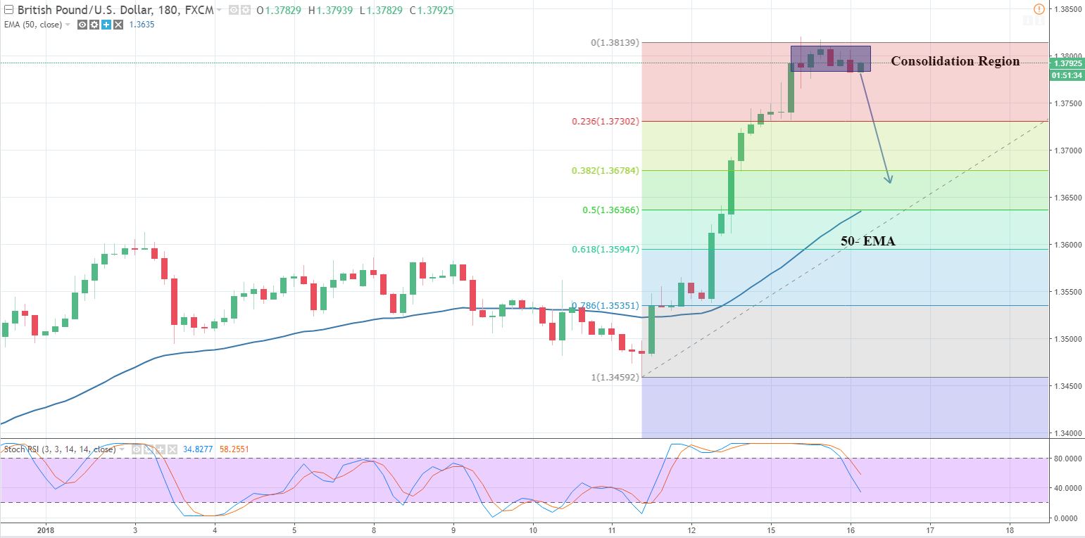 GBPUSD - 3 - Hour Chart 