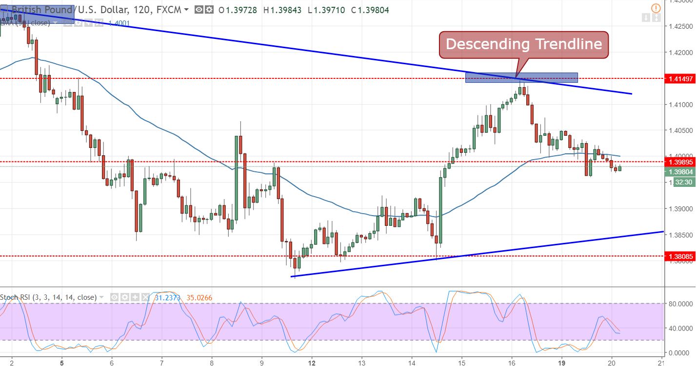 GBP/USD - 120 Min Chart 