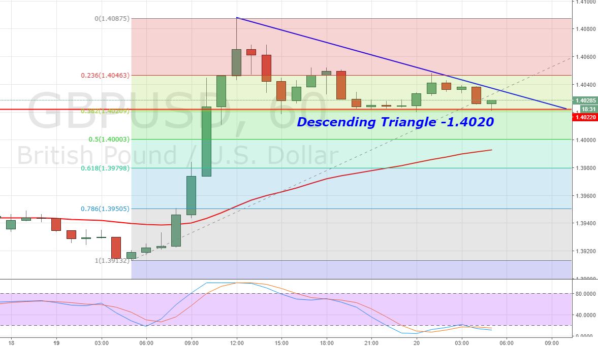 GBP/USD - Hourly Chart 