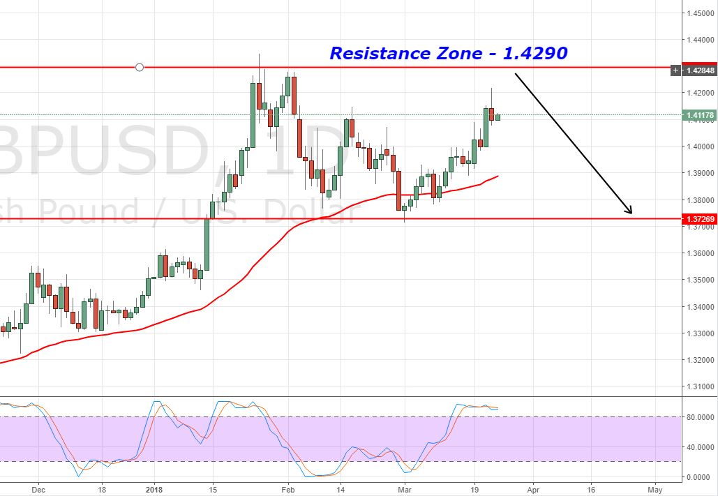 GBP/USD - Daily Chart