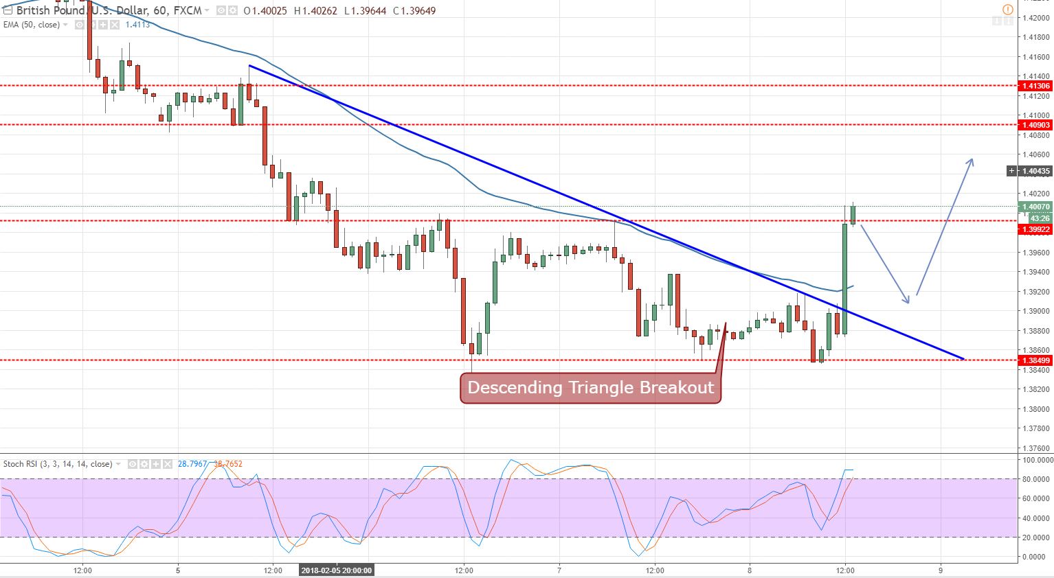 GBP/USD - Hourly Chart 