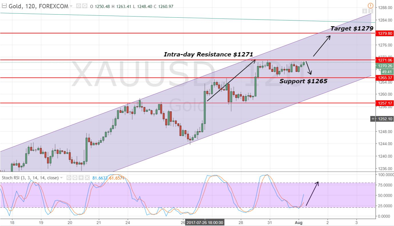 Gold - 2 Hours Chart - Bullish Channel