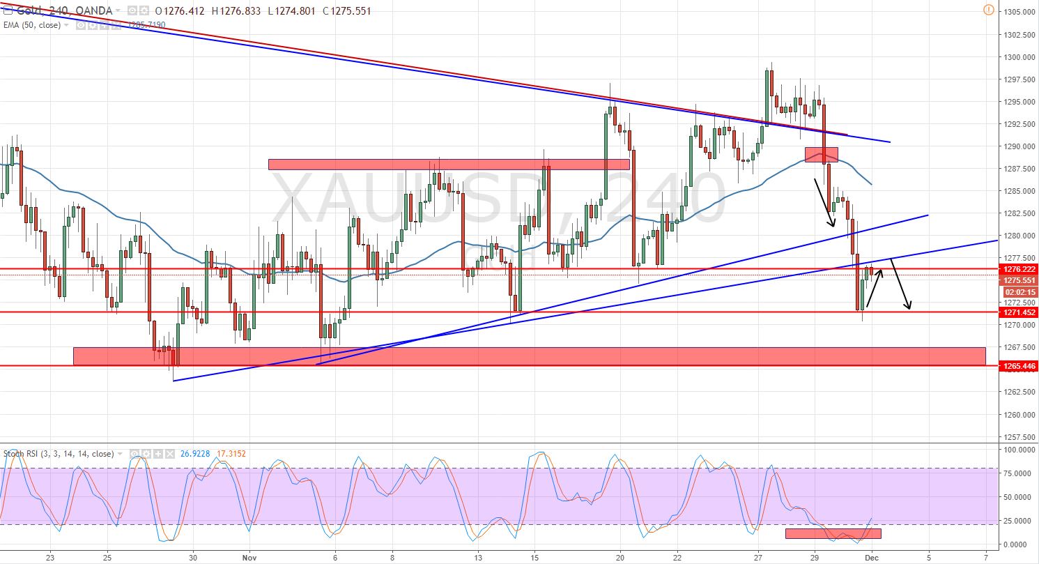 Gold - 4 - Hour - Trading Range 