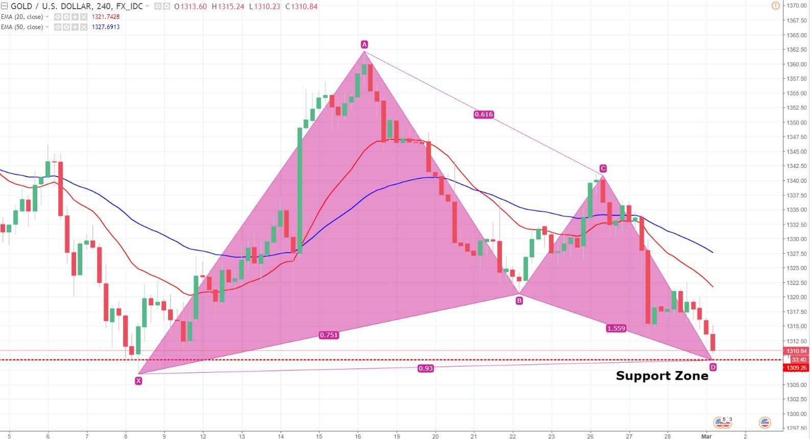 Gold - 240 Min Chart