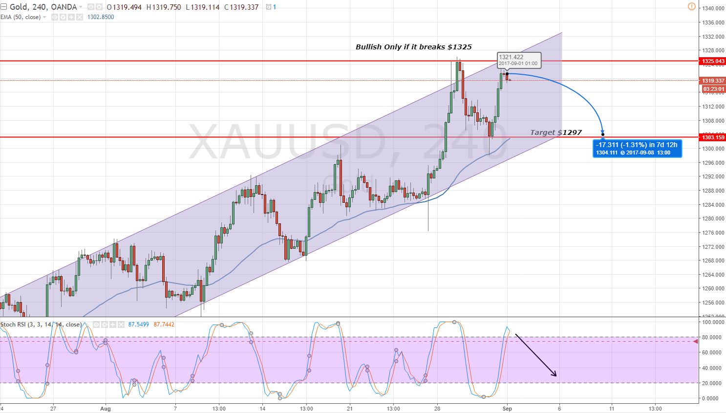 Gold - 4 Hours Chart - Double Top & Doji