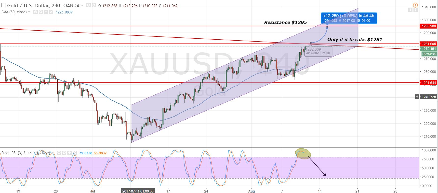 Gold - 2 Hours Chart View