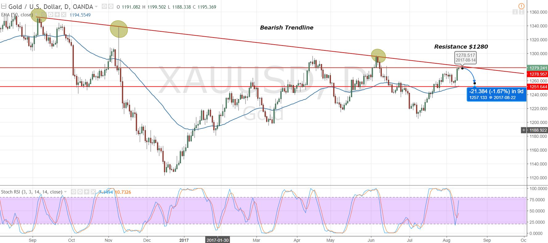 Gold - Daily Timeframe - Bearish Trendline Pattern