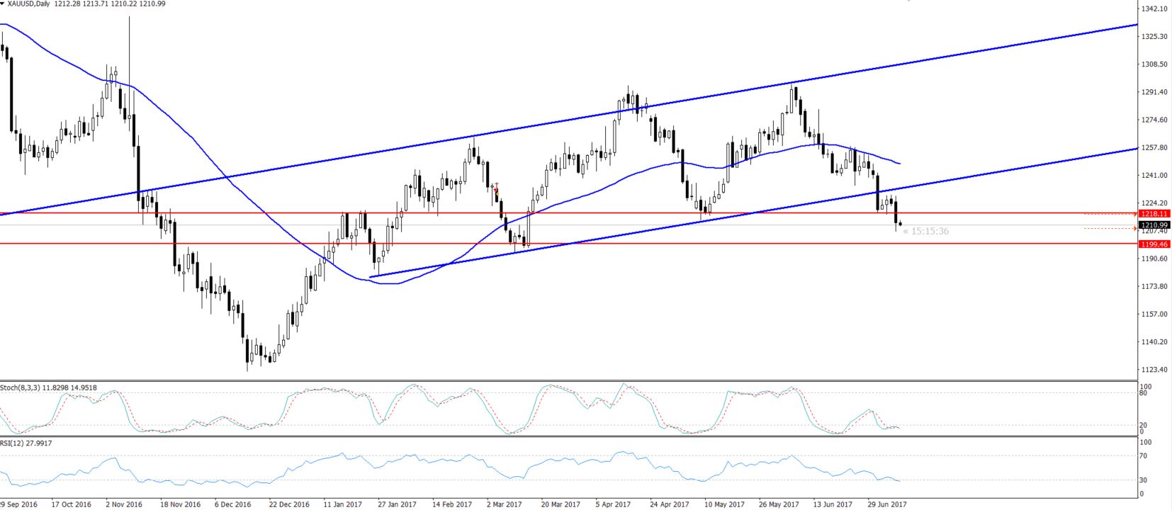 Gold - Daily Chart - Double Bottom Breakout 