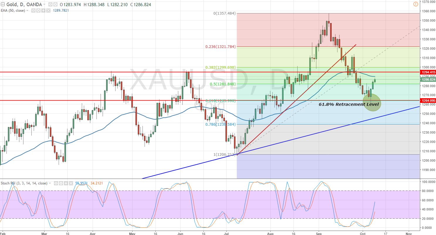 Gold - Daily Chart - Three White Soldiers 