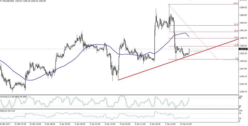 Gold - 30 Minutes Chart 