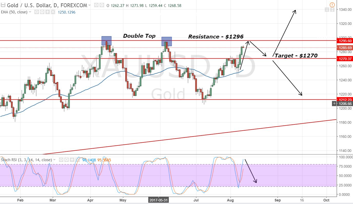 Gold - Daily Chart - Double Top Pattern