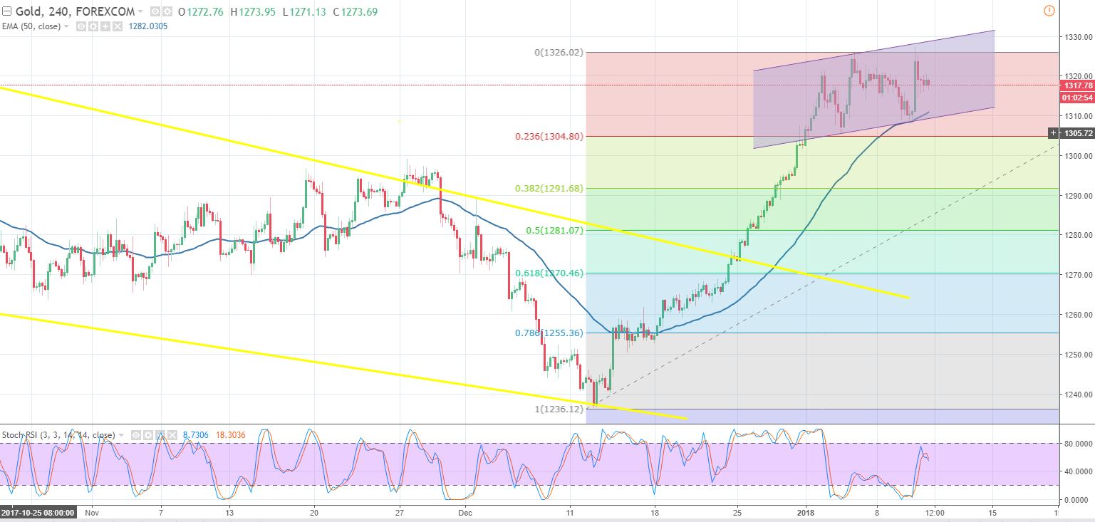 Gold - 240 - Min Chart