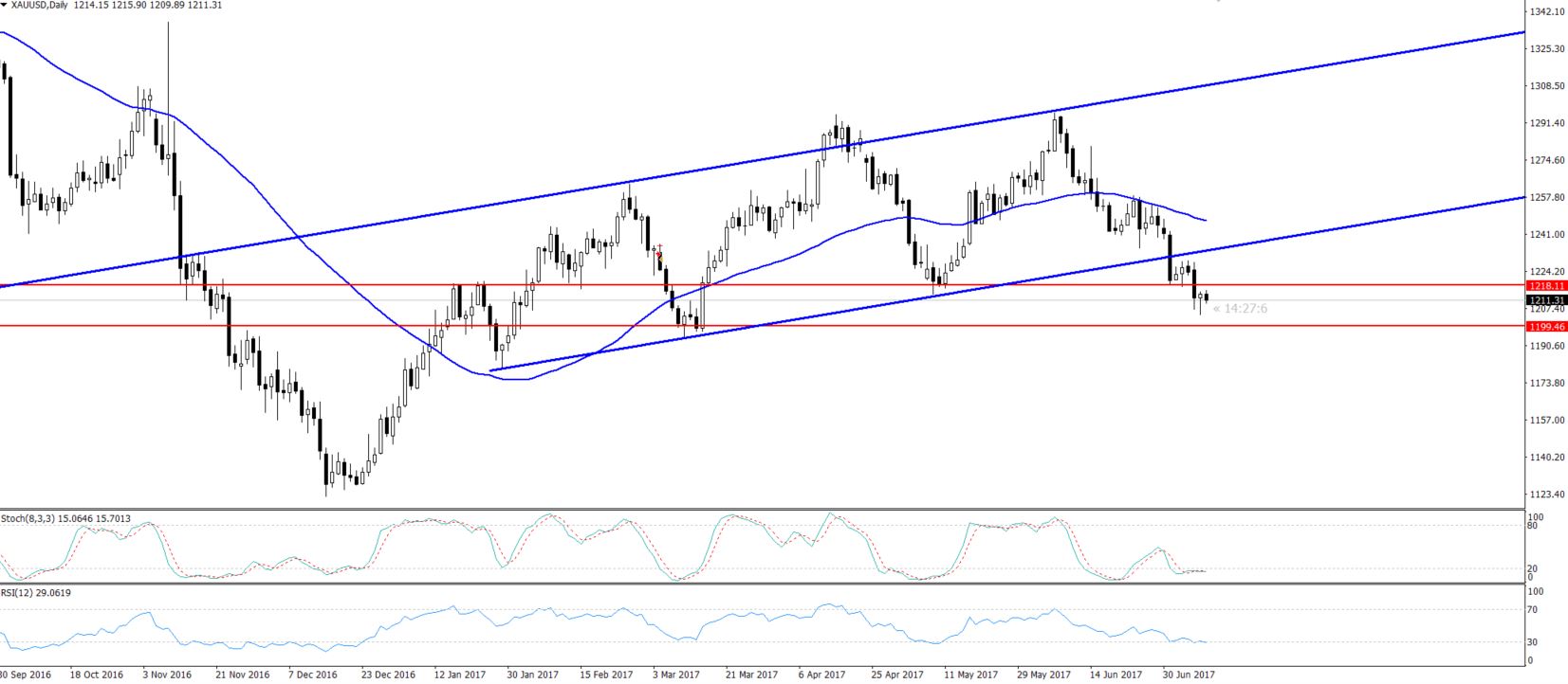 Gold - Daily Chart