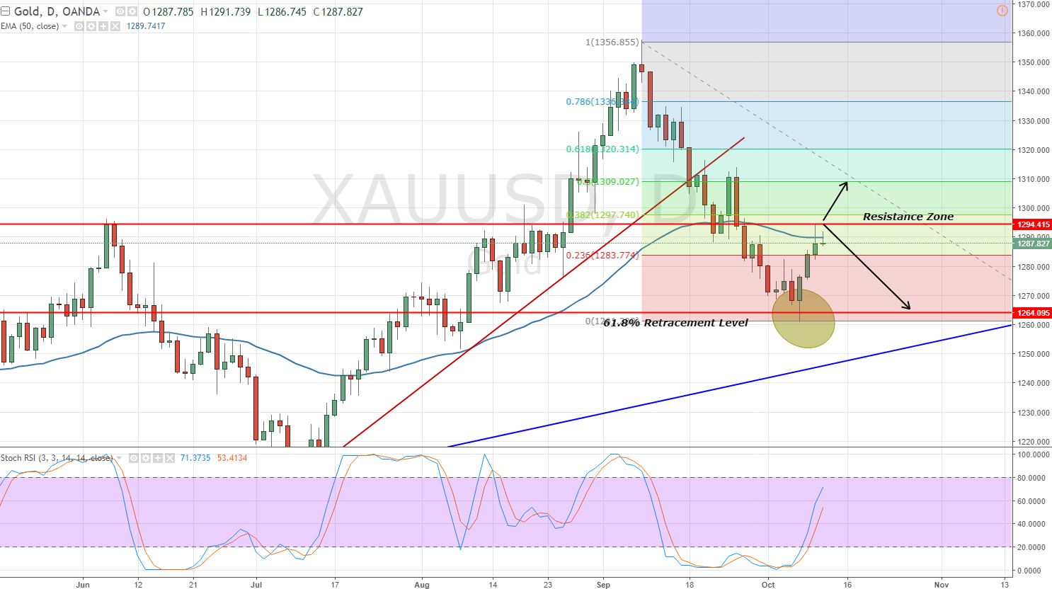 Gold - Daily Chart 