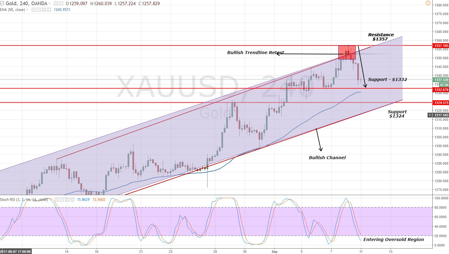 Gold - 4 Hour Chart - Double Bottom Support 