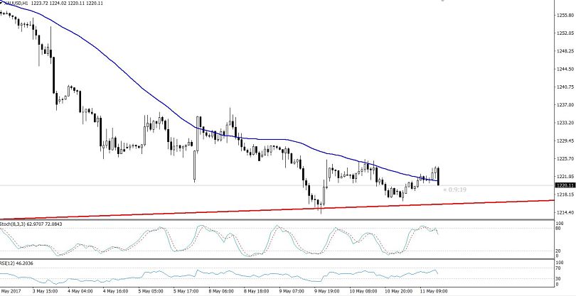 Gold - Hourly Chart