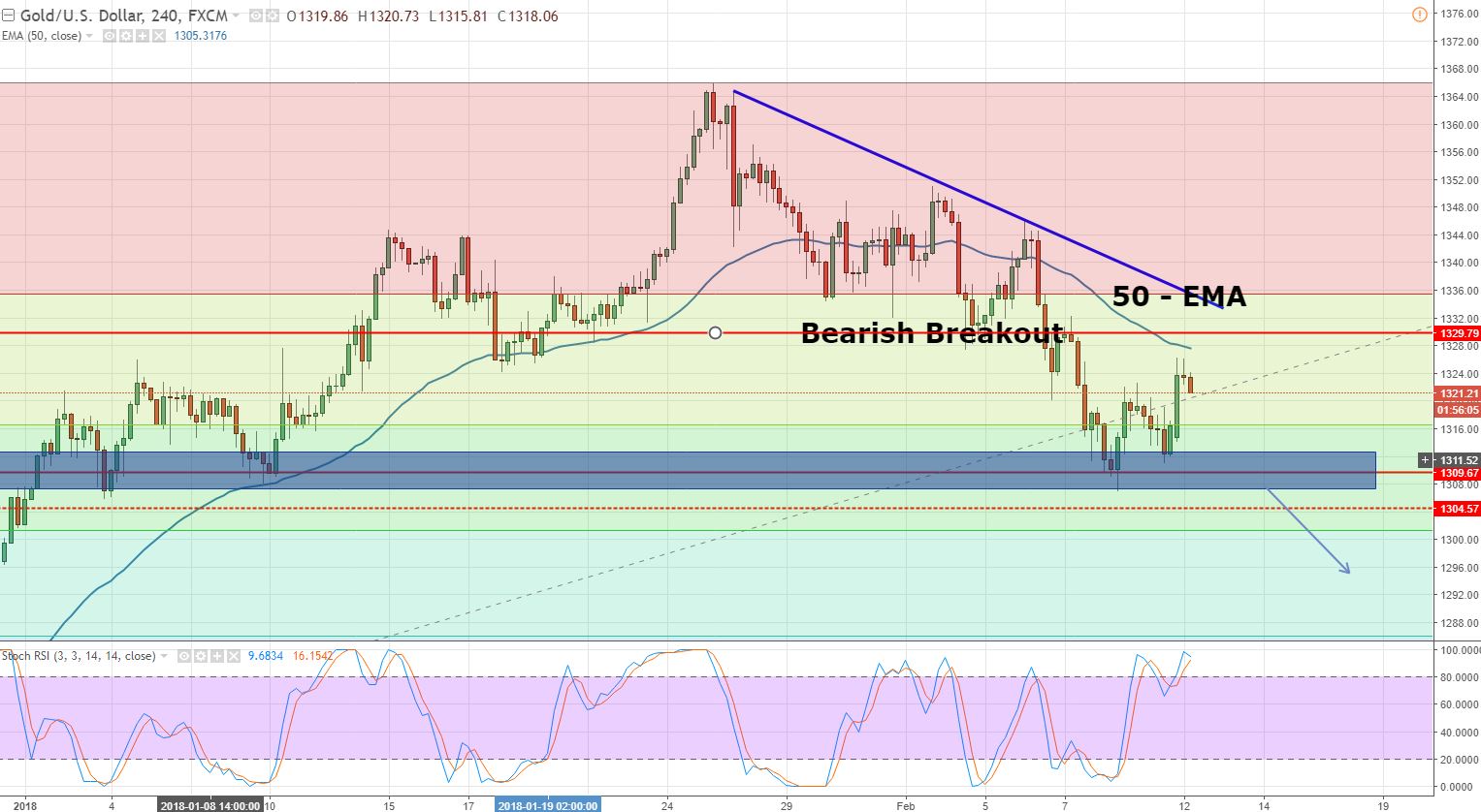 Gold - 240 - Min Chart 