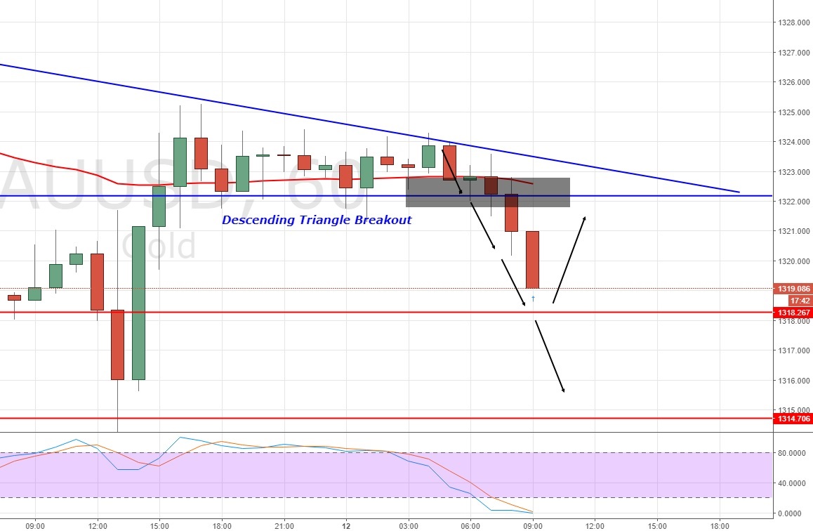 Gold - Hourly Chart - Descending Triangle Pattern 