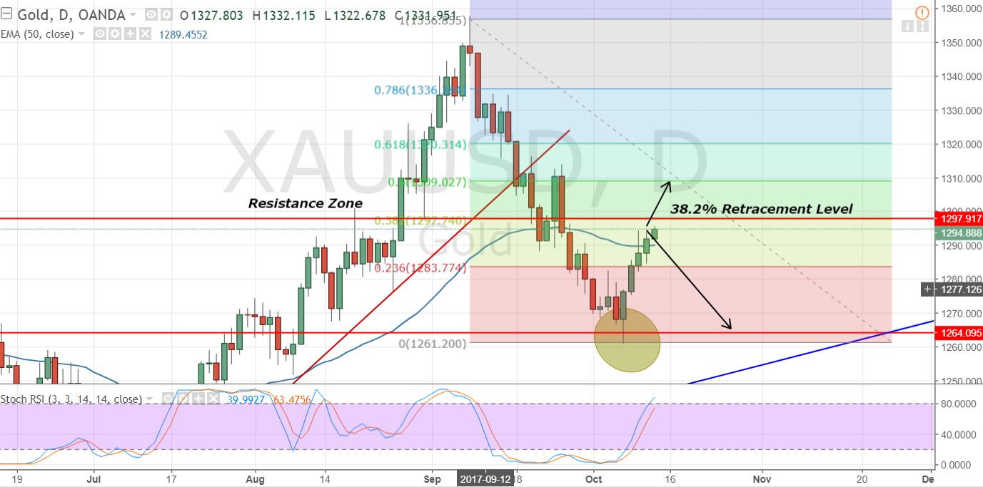 Gold - Daily Chart - Fibonacci Trading 