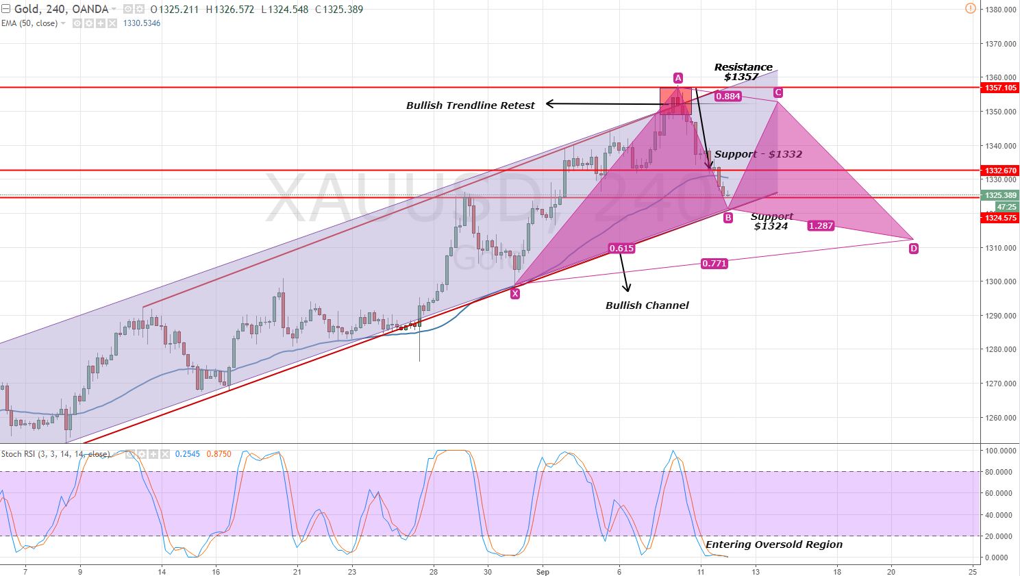 Gold - 4 Hour Chart - Gartley Pattern 