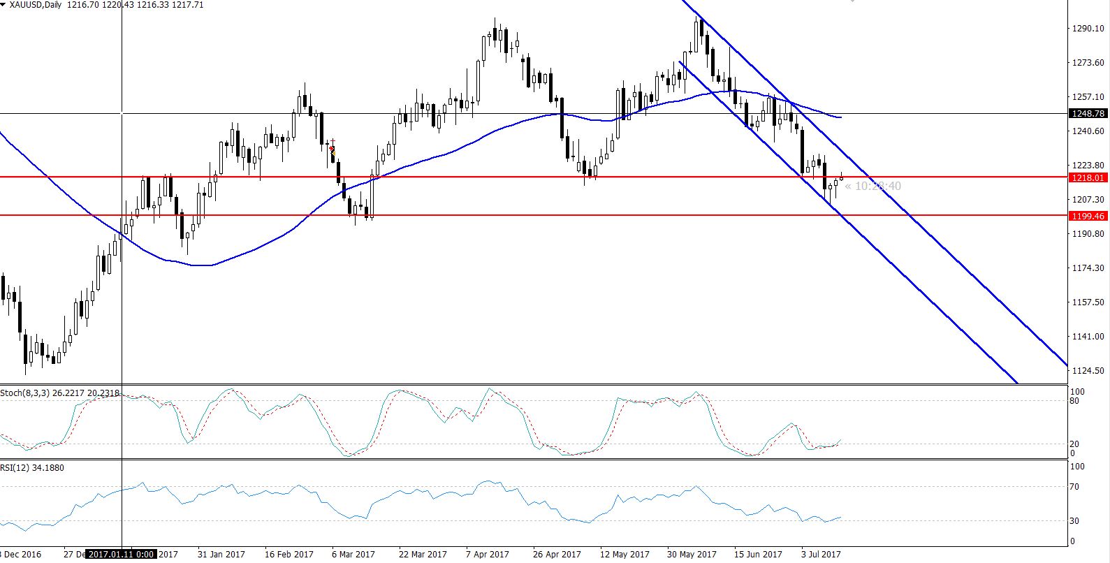 Gold Bearish Channel - Daily Chart 