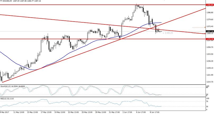 Gold - 4 Hours Chart 