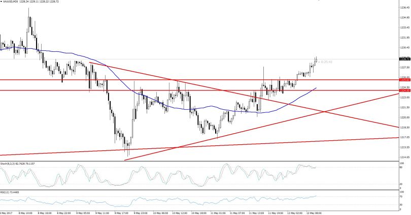 Gold- Triple Top Breakout